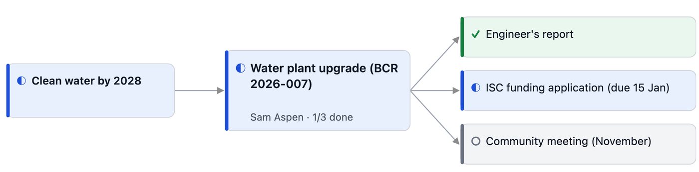 An alignment board: the goal Clean water by 2028, the initiative Water plant upgrade, and three steps